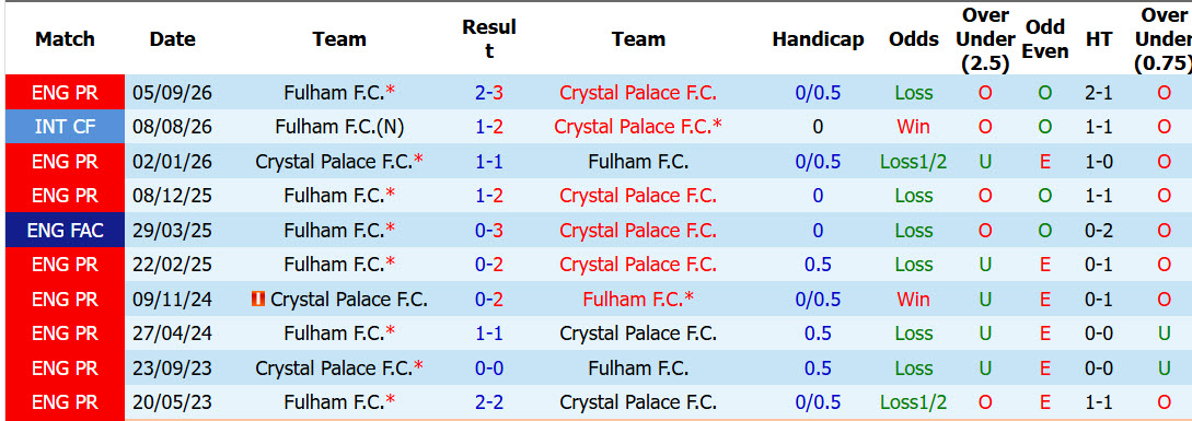 Nhận định, soi kèo Fulham vs Crystal Palace, 02h45 ngày 29/10: Cơ hội trả thù - Ảnh 4