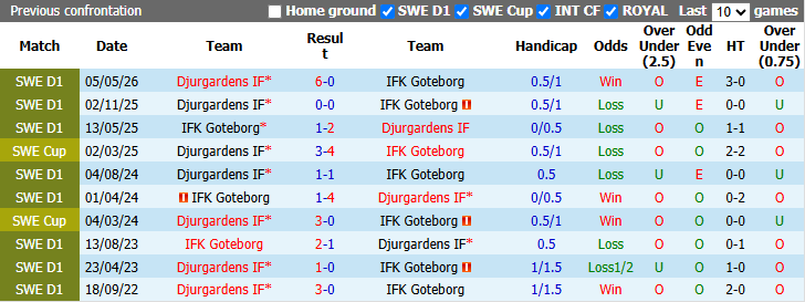 Nhận định, soi kèo Goteborg vs Djurgardens, 1h00 ngày 29/10: Đứt mạch bất bại - Ảnh 1