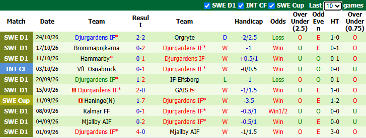 Nhận định, soi kèo Goteborg vs Djurgardens, 1h00 ngày 29/10: Đứt mạch bất bại - Ảnh 4