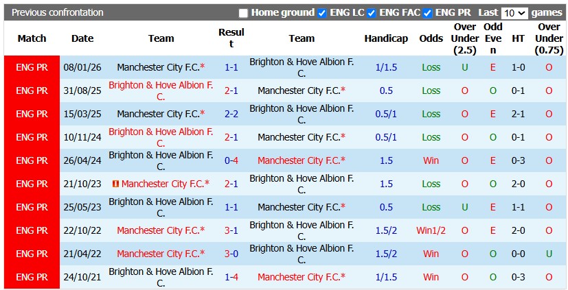Nhận định, soi kèo Man City vs Brighton, 2h30 ngày 29/10: Viết tiếp truyện cổ tích - Ảnh 3