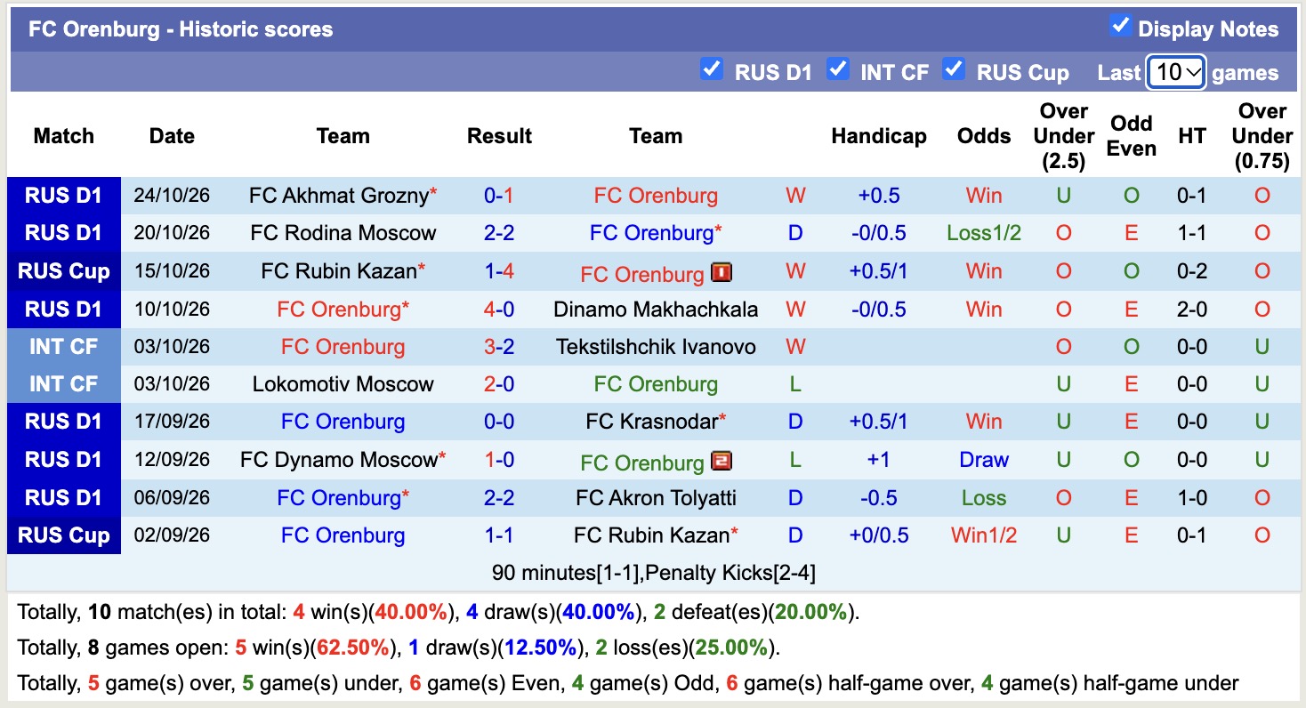 Nhận định, soi kèo Orenburg vs Rodina Moscow, 20h00 ngày 28/10: Tin vào Orenburg - Ảnh 1