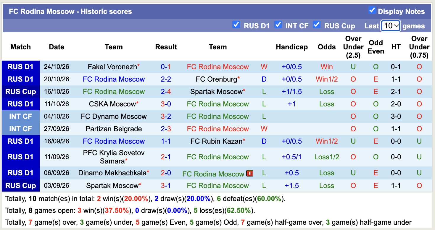 Nhận định, soi kèo Orenburg vs Rodina Moscow, 20h00 ngày 28/10: Tin vào Orenburg - Ảnh 2