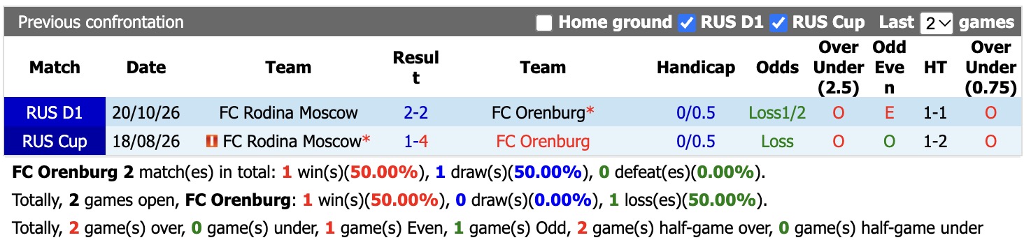 Nhận định, soi kèo Orenburg vs Rodina Moscow, 20h00 ngày 28/10: Tin vào Orenburg - Ảnh 3