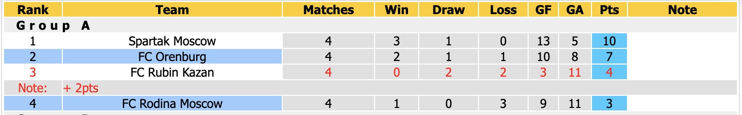 Nhận định, soi kèo Orenburg vs Rodina Moscow, 20h00 ngày 28/10: Tin vào Orenburg - Ảnh 4