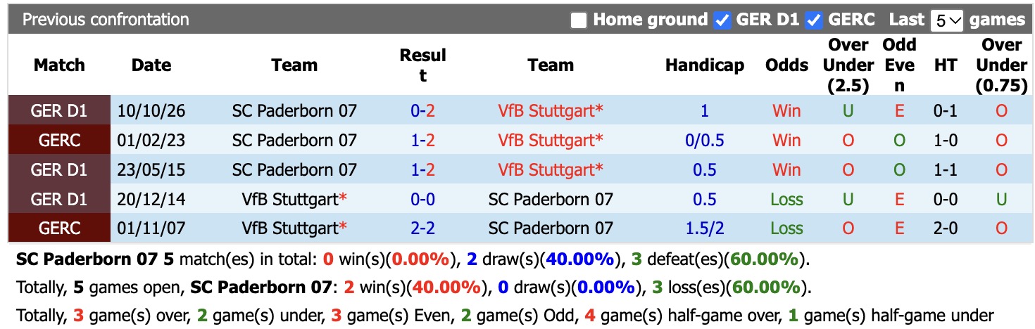 Nhận định, soi kèo Paderborn vs Stuttgart, 00h00 ngày 29/10: Stuttgart có duyên đối đầu - Ảnh 3