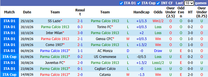 Nhận định, soi kèo Parma vs Udinese, 0h30 ngày 29/10: Cờ chưa đến tay - Ảnh 2