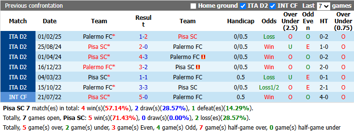 Nhận định, soi kèo Pisa vs Palermo, 1h00 ngày 29/10: Rút ngắn khoảng cách - Ảnh 4