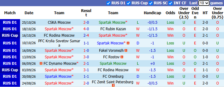 Nhận định, soi kèo Spartak Moscow vs Rubin Kazan, 0h30 ngày 29/10: Khách buông xuôi - Ảnh 2