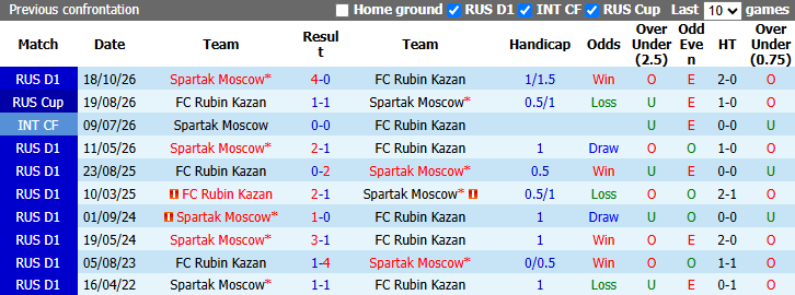 Nhận định, soi kèo Spartak Moscow vs Rubin Kazan, 0h30 ngày 29/10: Khách buông xuôi - Ảnh 5