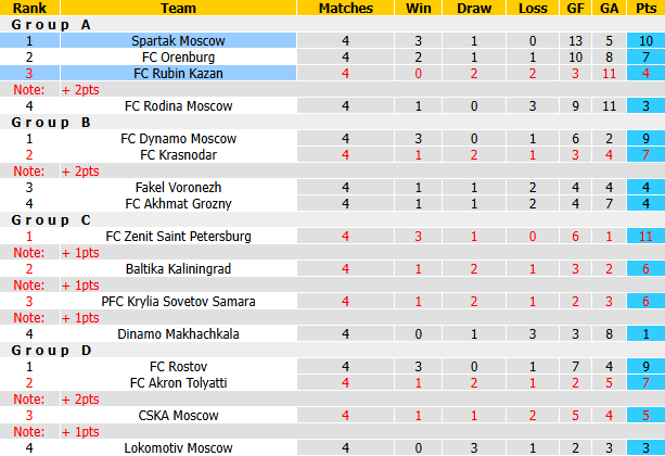 Nhận định, soi kèo Spartak Moscow vs Rubin Kazan, 0h30 ngày 29/10: Khách buông xuôi - Ảnh 6