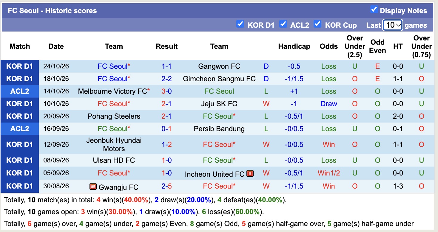 Nhận định, soi kèo Thể Công Viettel vs FC Seoul, 19h15 ngày 28/10: Khó tìm chiến thắng - Ảnh 2
