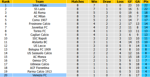 Nhận định, soi kèo Venezia vs Inter Milan, 0h30 ngày 29/10: Đạp đáy giữ đỉnh - Ảnh 5