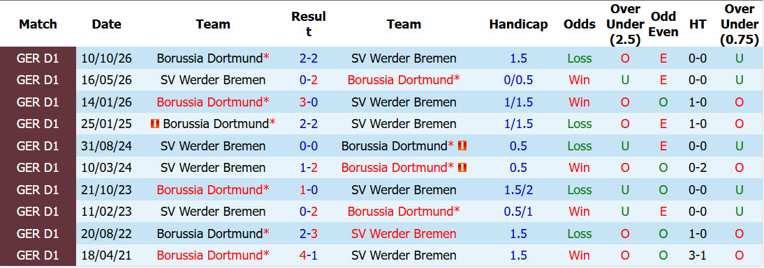 Soi kèo góc Dortmund vs Bremen, 02h45 ngày 28/10 - Ảnh 3