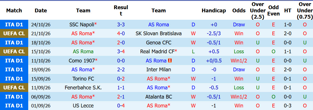 Soi kèo góc Roma vs Cagliari, 02h45 ngày 28/10 - Ảnh 1