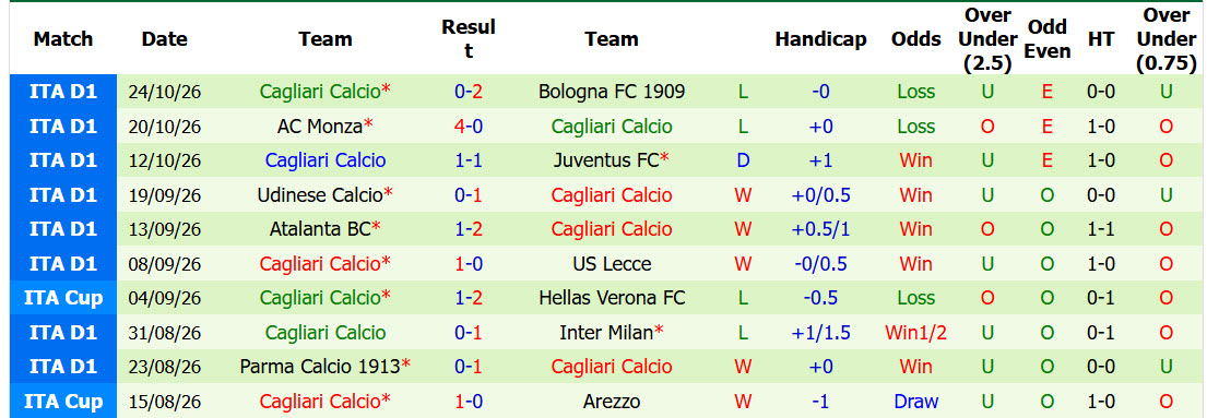 Soi kèo góc Roma vs Cagliari, 02h45 ngày 28/10 - Ảnh 2