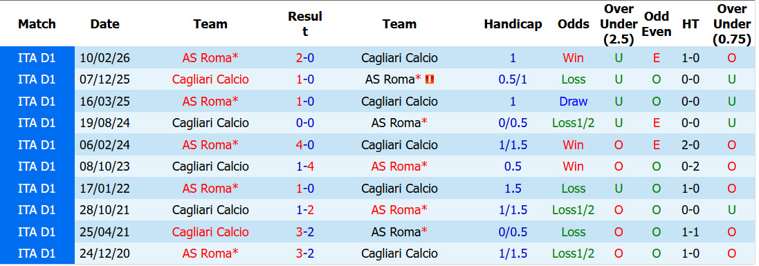 Soi kèo góc Roma vs Cagliari, 02h45 ngày 28/10 - Ảnh 3