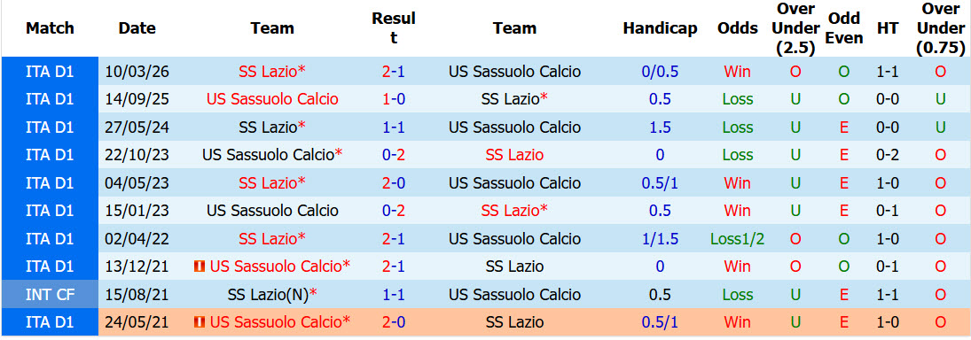 Soi kèo góc Sassuolo vs Lazio, 00h30 ngày 28/10 - Ảnh 3