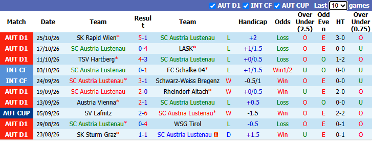 Nhận định, soi kèo Austria Lustenau vs Sturm Graz, 0h00 ngày 30/10: Khách đòi nợ - Ảnh 2