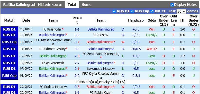 Nhận định, soi kèo Baltika Kaliningrad vs Zenit, 1h45 ngày 30/10: Có điểm là được - Ảnh 1