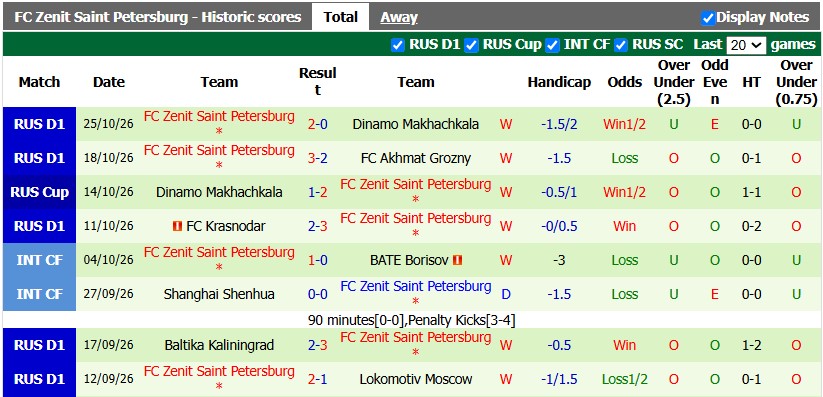 Nhận định, soi kèo Baltika Kaliningrad vs Zenit, 1h45 ngày 30/10: Có điểm là được - Ảnh 2