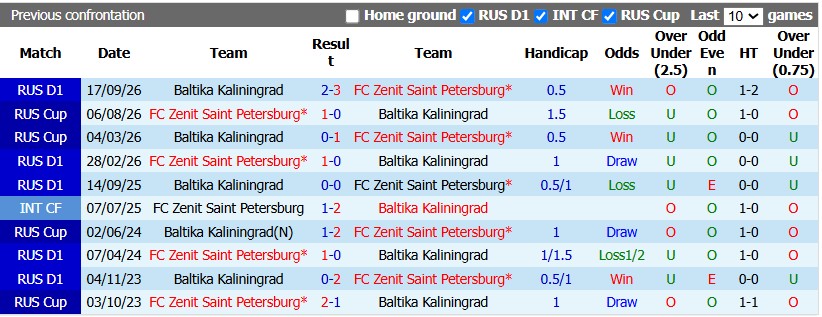 Nhận định, soi kèo Baltika Kaliningrad vs Zenit, 1h45 ngày 30/10: Có điểm là được - Ảnh 3