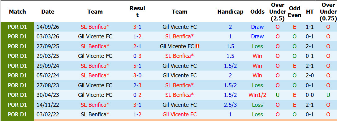 Nhận định, soi kèo Benfica vs Gil Vicente, 03h45 ngày 30/10: Con mồi ưa thích - Ảnh 4