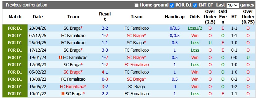 Nhận định, soi kèo Braga vs Famalicao, 1h45 ngày 30/10: Khó cho chủ nhà - Ảnh 3