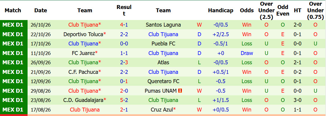 Nhận định, soi kèo Club America vs Tijuana, 10h00 ngày 29/10: Tiếp tục rơi điểm - Ảnh 3