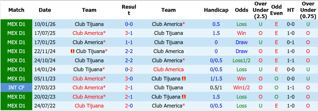 Nhận định, soi kèo Club America vs Tijuana, 10h00 ngày 29/10: Tiếp tục rơi điểm - Ảnh 4