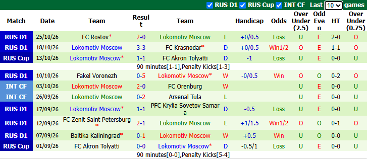 Nhận định, soi kèo CSKA Moscow vs Lokomotiv Moscow, 23h30 ngày 29/10: Khó có bất ngờ - Ảnh 2