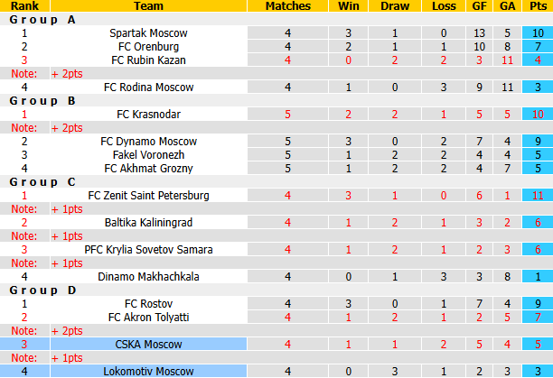 Nhận định, soi kèo CSKA Moscow vs Lokomotiv Moscow, 23h30 ngày 29/10: Khó có bất ngờ - Ảnh 4
