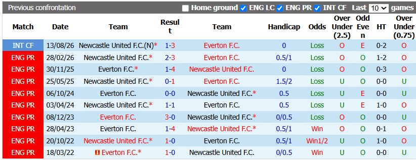 Nhận định, soi kèo Everton vs Newcastle, 2h45 ngày 30/10: Vé cho Toffes - Ảnh 3