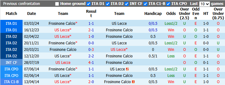Nhận định, soi kèo Frosinone vs Lecce, 0h30 ngày 30/10: Chủ nhà phá dớp - Ảnh 4