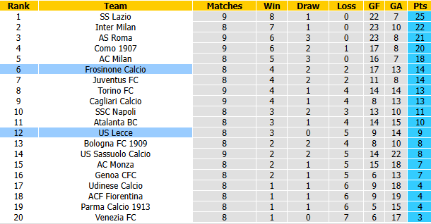 Nhận định, soi kèo Frosinone vs Lecce, 0h30 ngày 30/10: Chủ nhà phá dớp - Ảnh 5