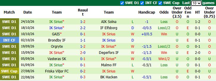 Nhận định, soi kèo Hammarby vs Sirius, 0h30 ngày 30/10: Bảo vệ đỉnh bảng - Ảnh 3
