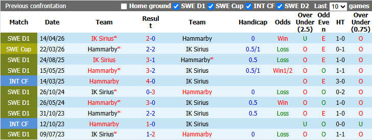 Nhận định, soi kèo Hammarby vs Sirius, 0h30 ngày 30/10: Bảo vệ đỉnh bảng - Ảnh 4