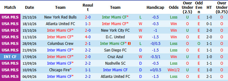 Nhận định, soi kèo Inter Miami vs Cincinnati, 06h30 ngày 29/10: Dấu hiệu chủ quan - Ảnh 2