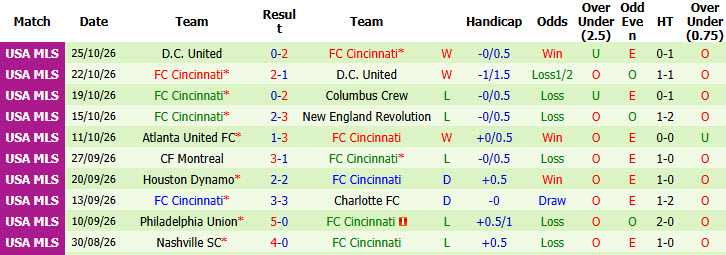 Nhận định, soi kèo Inter Miami vs Cincinnati, 06h30 ngày 29/10: Dấu hiệu chủ quan - Ảnh 3