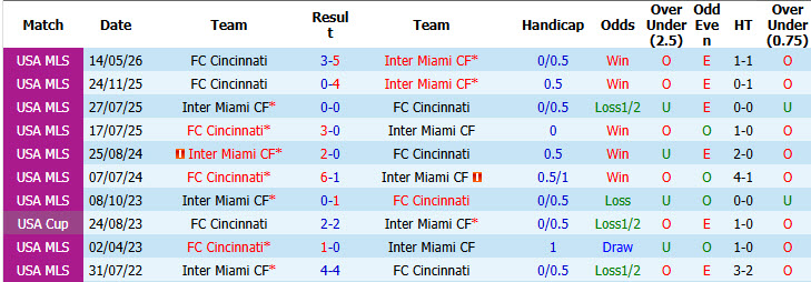 Nhận định, soi kèo Inter Miami vs Cincinnati, 06h30 ngày 29/10: Dấu hiệu chủ quan - Ảnh 4