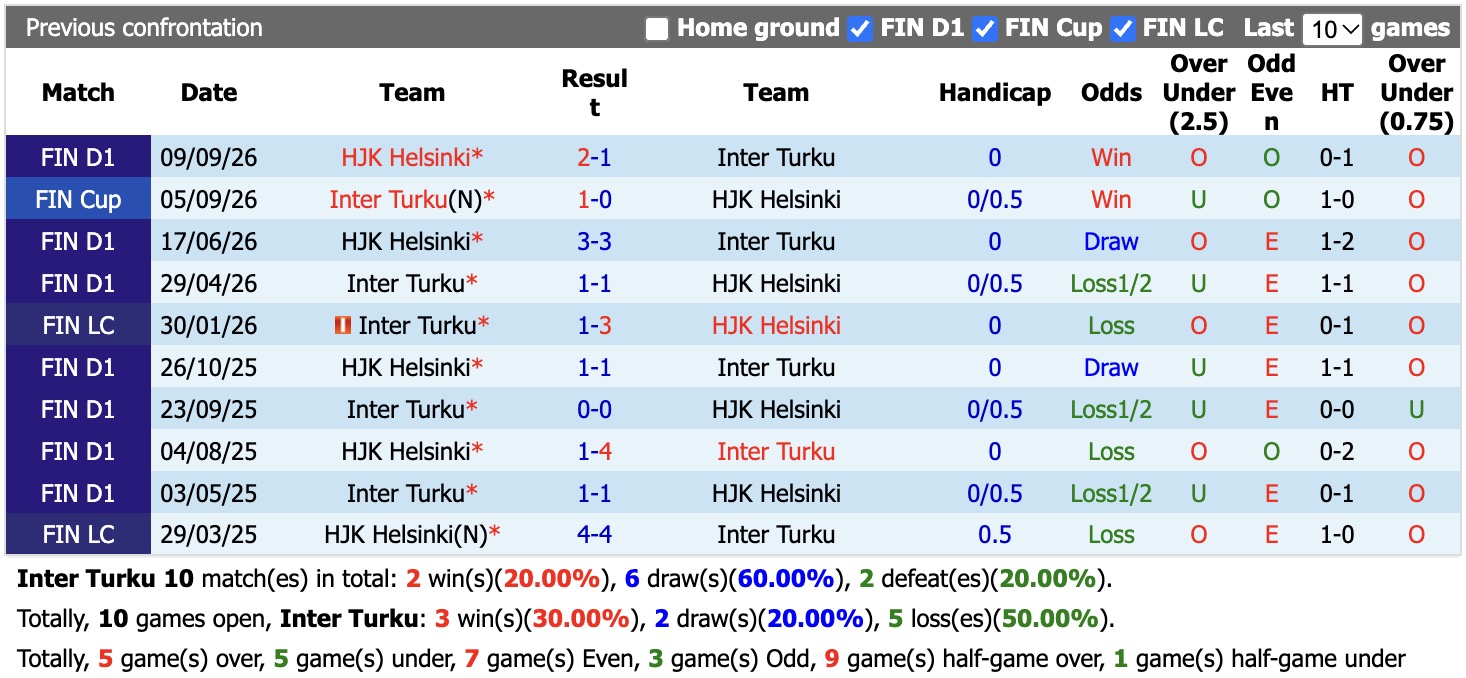 Nhận định, soi kèo Inter Turku vs HJK Helsinki, 23h00 ngày 29/10: Căng thẳng - Ảnh 3