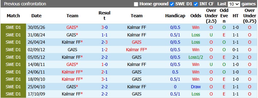 Nhận định, soi kèo Kalmar vs GAIS, 1h00 ngày 30/10: Lực bất tòng tâm - Ảnh 3