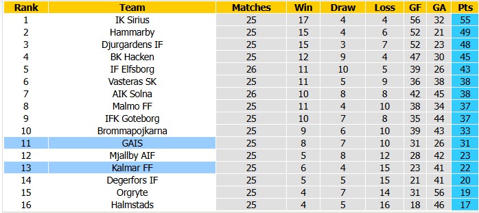 Nhận định, soi kèo Kalmar vs GAIS, 1h00 ngày 30/10: Lực bất tòng tâm - Ảnh 4