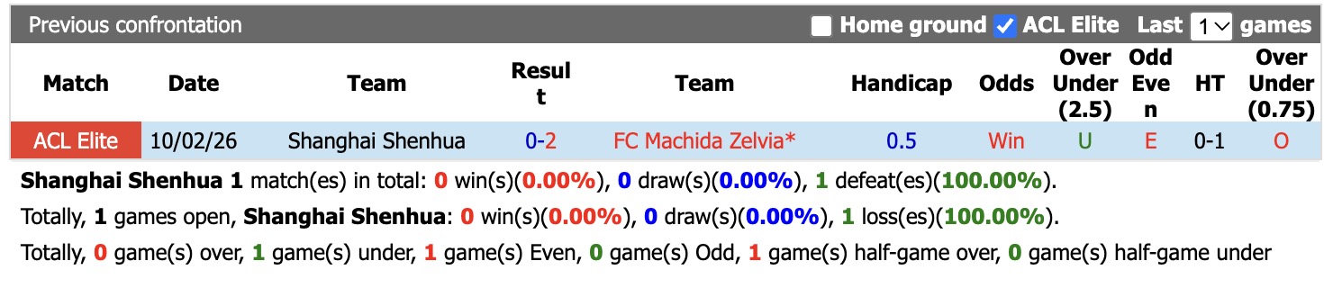 Nhận định, soi kèo Shanghai Shenhua vs Machida Zelvia, 19h15 ngày 29/10: Thêm một lần đau - Ảnh 4