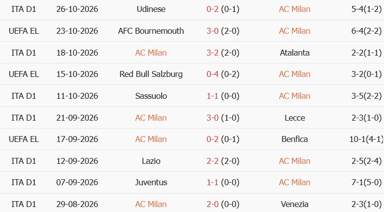 Soi kèo góc AC Milan vs Bologna, 00h30 ngày 29/10 - Ảnh 1