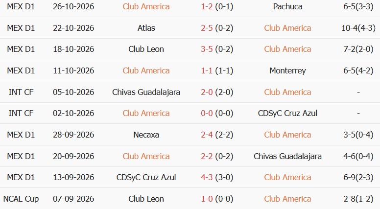 Soi kèo góc Club America vs Tijuana, 10h00 ngày 29/10 - Ảnh 1