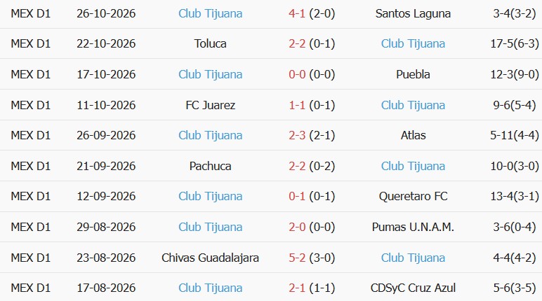 Soi kèo góc Club America vs Tijuana, 10h00 ngày 29/10 - Ảnh 2