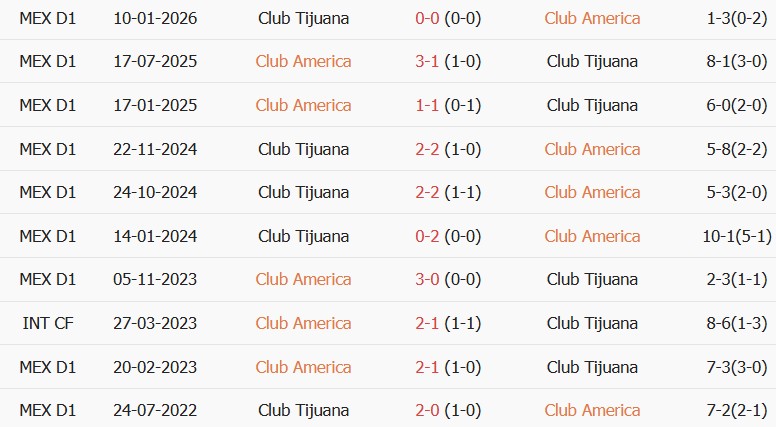 Soi kèo góc Club America vs Tijuana, 10h00 ngày 29/10 - Ảnh 3