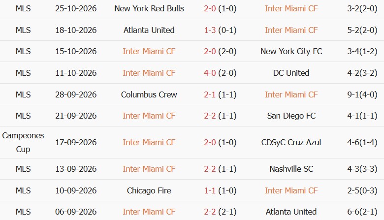 Soi kèo góc Inter Miami vs Cincinnati, 06h30 ngày 29/10 - Ảnh 1