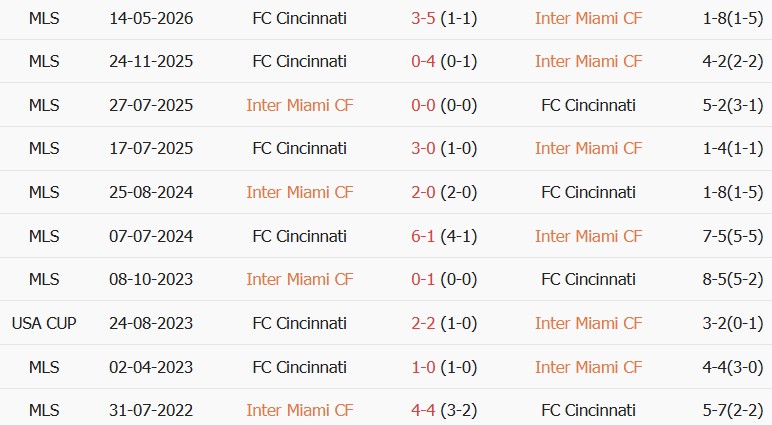 Soi kèo góc Inter Miami vs Cincinnati, 06h30 ngày 29/10 - Ảnh 3