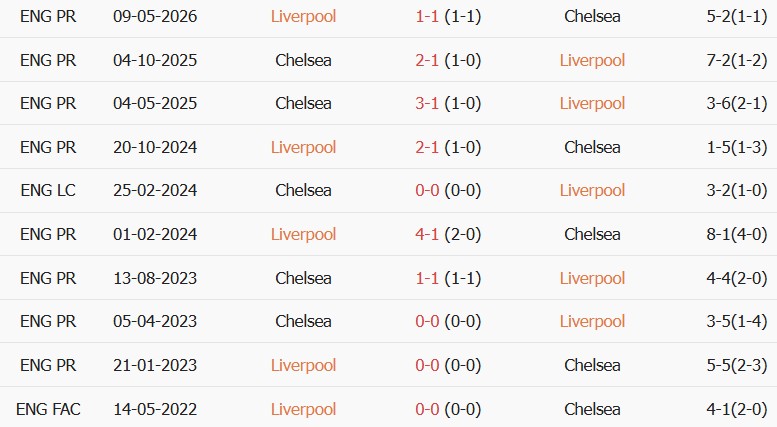 Soi kèo góc Liverpool vs Chelsea, 03h00 ngày 29/10 - Ảnh 3